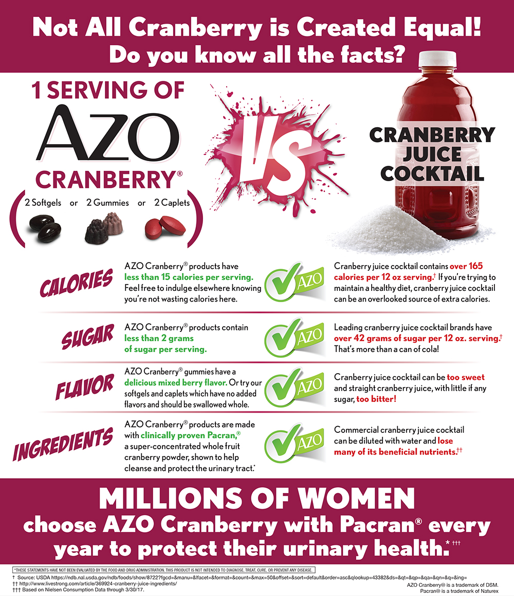 Forget Cranberry Juice Support Urinary Tract Health With Azo Softgels